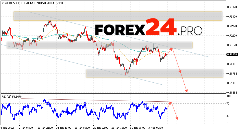 AUD/USD Forecast Australian Dollar February 8, 2022