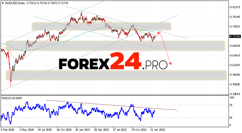 AUD/USD Weekly Forecast February 14 — 18, 2022