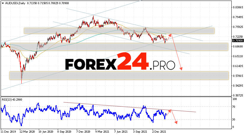 AUD/USD Weekly Forecast February 7 — 11, 2022