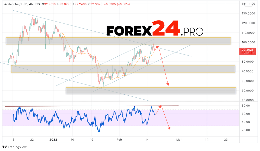 Avalanche Forecast AVAX/USD February 18, 2022