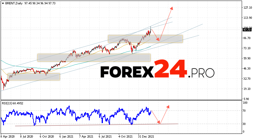 BRENT Weekly Forecast February 28 — March 4, 2022