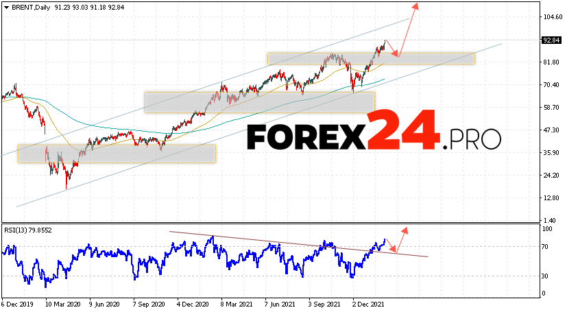 BRENT Weekly Forecast February 7 — 11, 2022