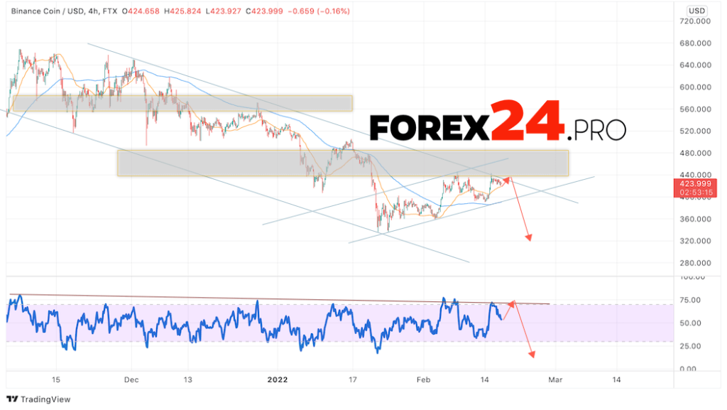 Binance Coin Forecast BNB/USD February 18, 2022