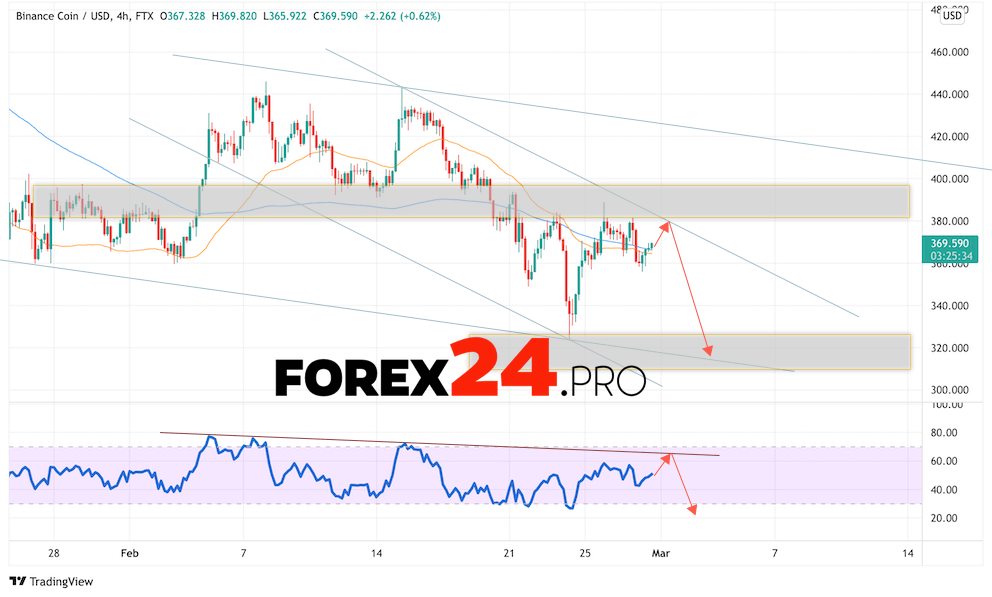 Binance Coin Forecast BNB/USD March 1, 2022