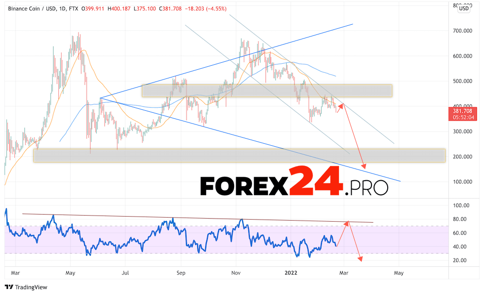 Binance Coin Weekly Forecast February 21 — 25, 2022