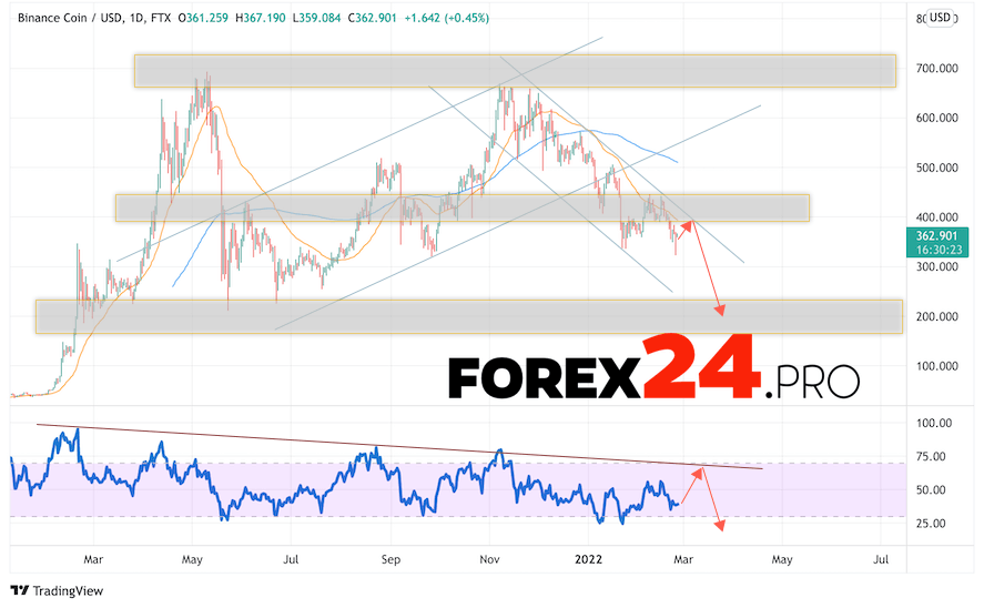 Binance Coin Weekly Forecast February 28 — March 4, 2022