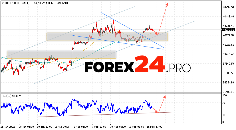 Bitcoin Forecast BTC/USD February 17, 2022
