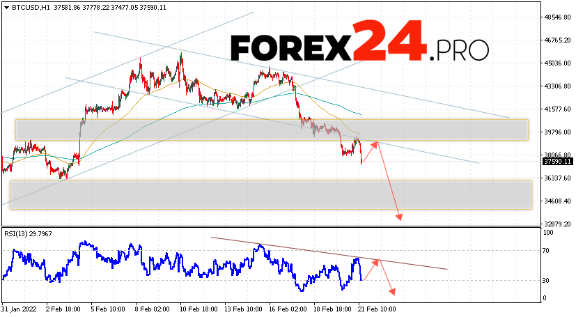 Bitcoin Forecast BTC/USD February 22, 2022