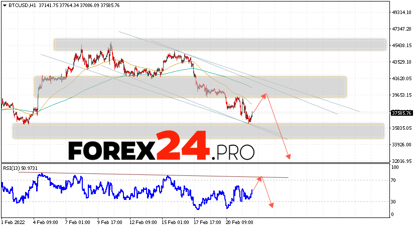 Bitcoin Forecast BTC/USD February 23, 2022