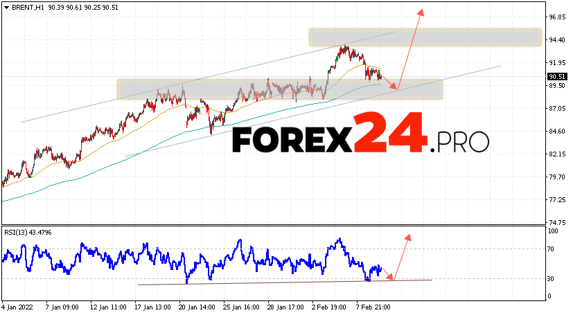 Brent Crude Oil Forecast and analysis February 10, 2022