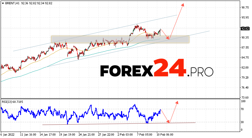 Brent Crude Oil Forecast and analysis February 11, 2022