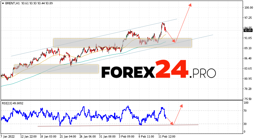 Brent Crude Oil Forecast and analysis February 16, 2022