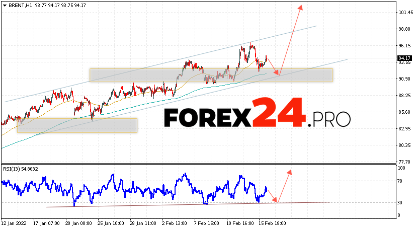 Brent Crude Oil Forecast and analysis February 17, 2022