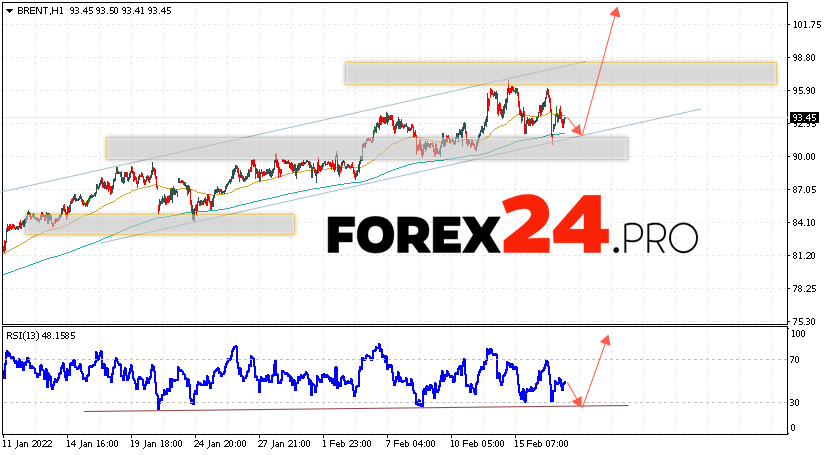 Brent Crude Oil Forecast and analysis February 18, 2022