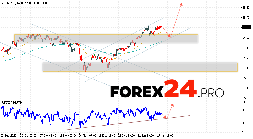 Brent Crude Oil Forecast and analysis February 2, 2022