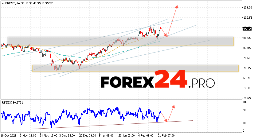 Brent Crude Oil Forecast and analysis February 23, 2022