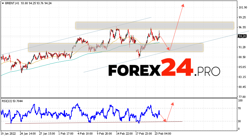 Brent Crude Oil Forecast and analysis February 24, 2022