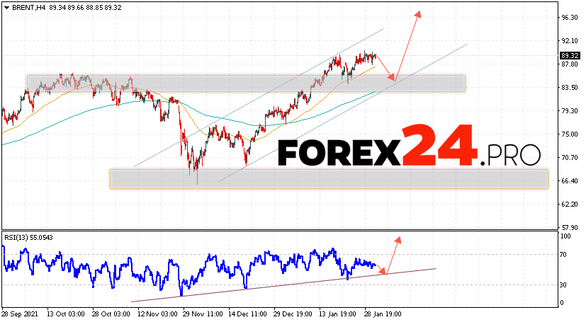 Brent Crude Oil Forecast and analysis February 3, 2022