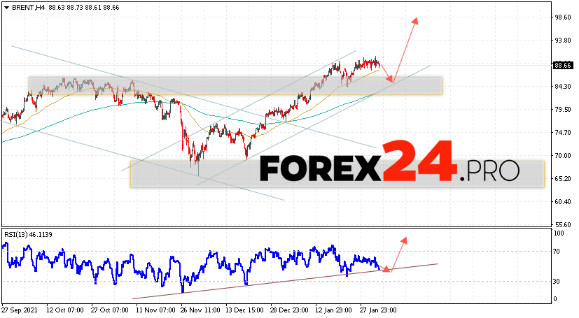 Brent Crude Oil Forecast and analysis February 4, 2022