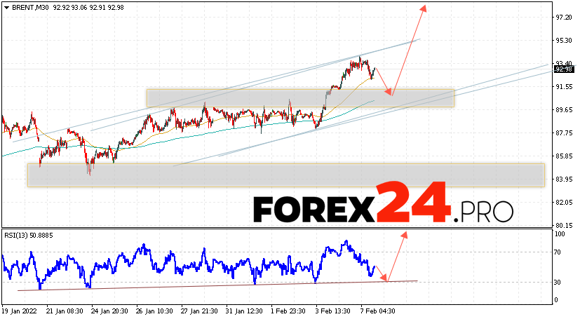 Brent Crude Oil Forecast and analysis February 8, 2022