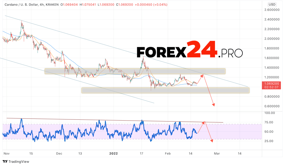 Cardano Forecast ADA/USD February 18, 2022