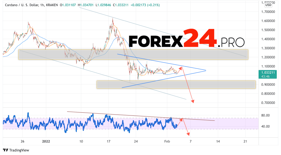 Cardano Forecast ADA/USD February 4, 2022