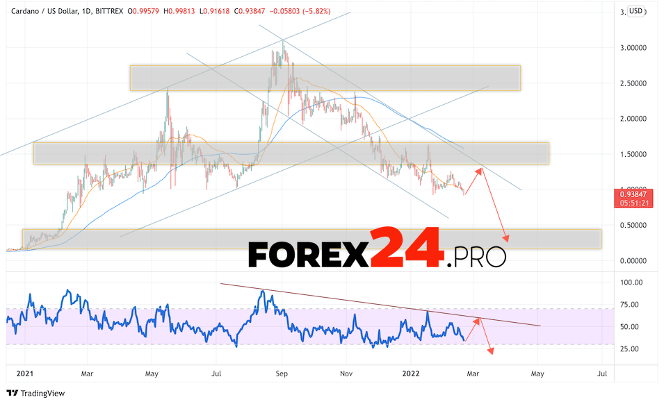 Cardano Weekly Forecast February 21 — 25, 2022