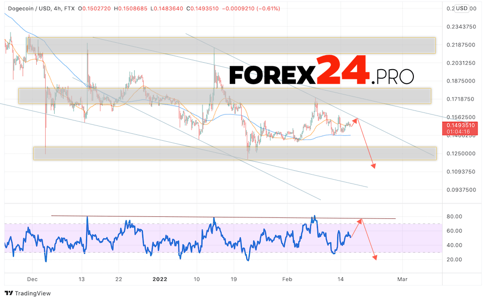 Dogecoin Forecast DOGE/USD February 17, 2022