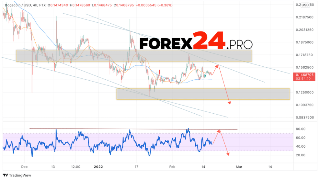 Dogecoin Forecast DOGE/USD February 18, 2022