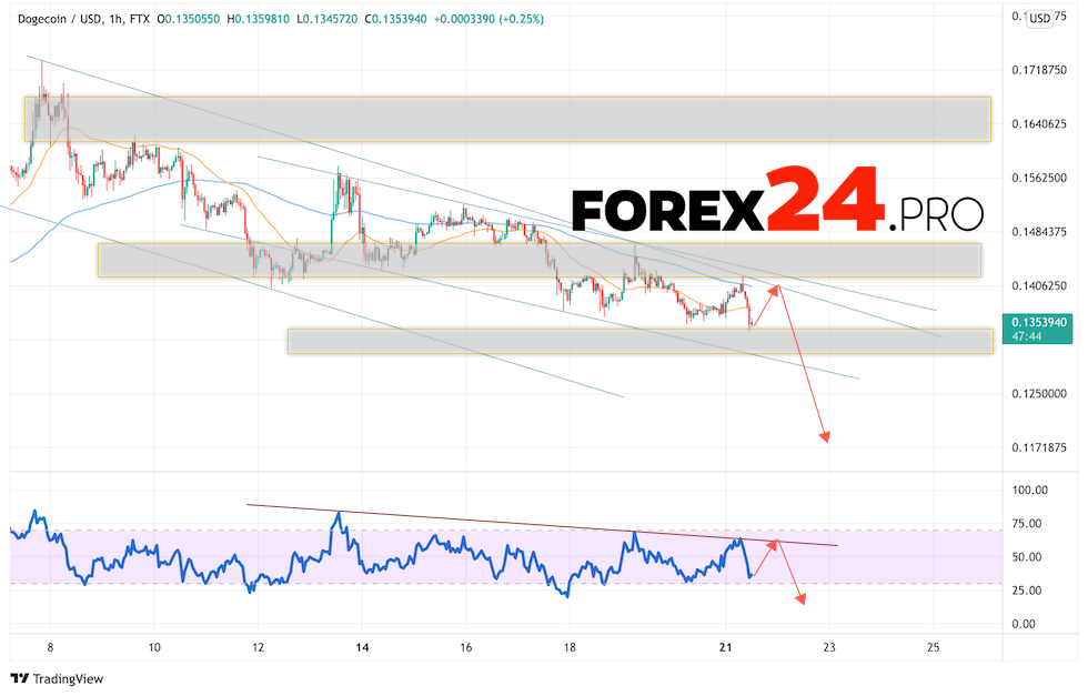 Dogecoin Forecast DOGE/USD February 22, 2022