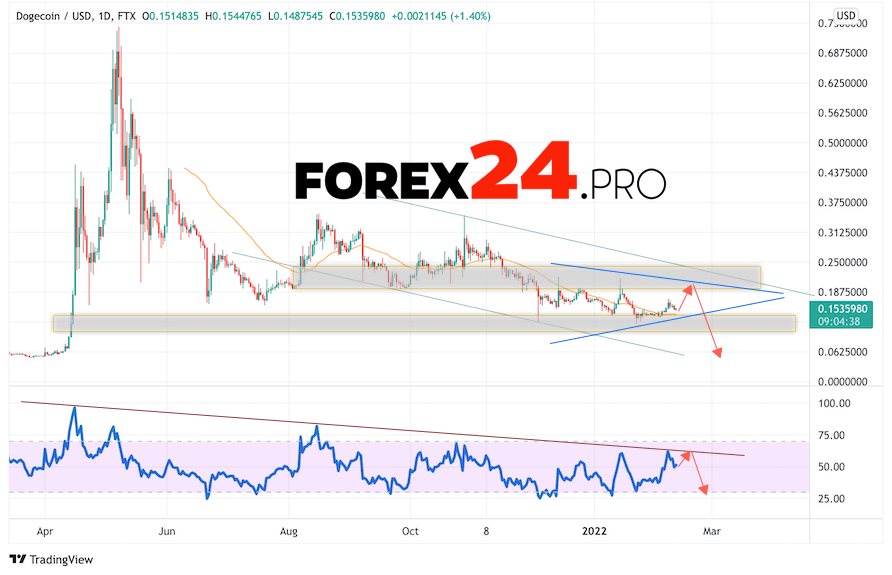 Dogecoin Weekly Forecast February 14 — 18, 2022