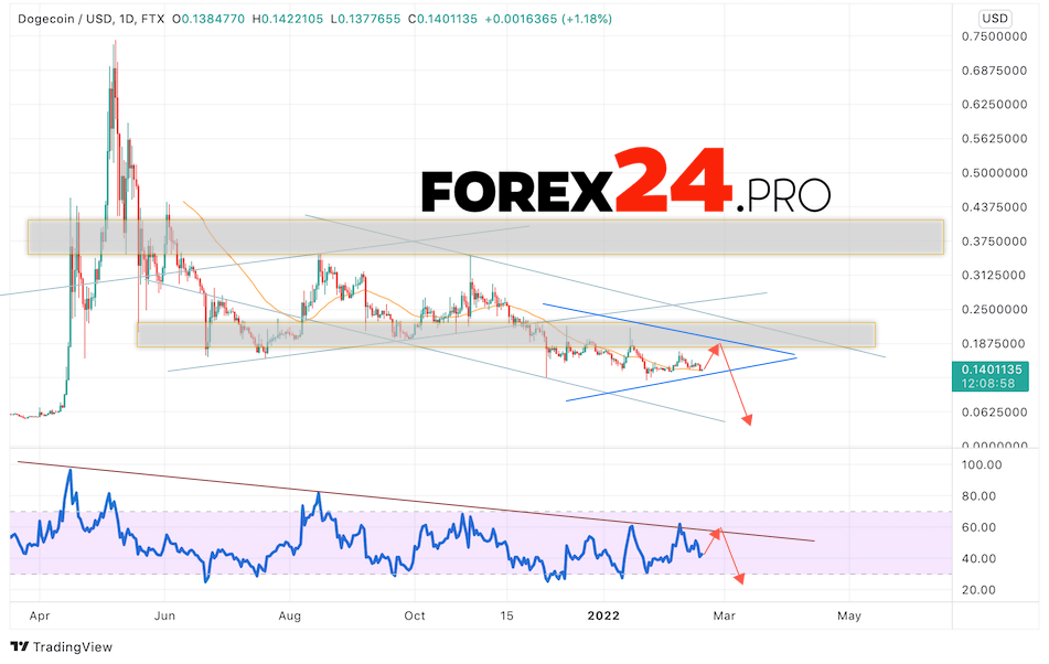 Dogecoin Weekly Forecast February 21 — 25, 2022