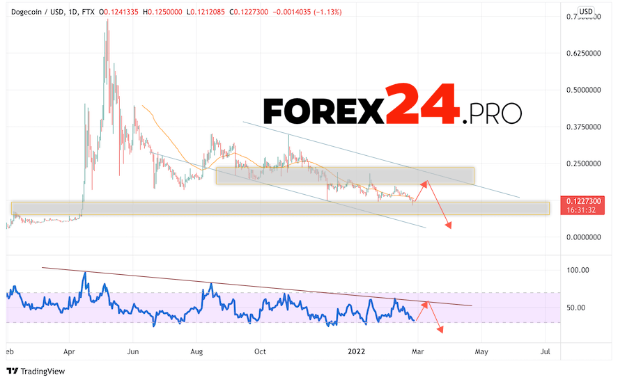 Dogecoin Weekly Forecast February 28 — March 4, 2022