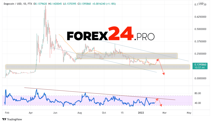 Dogecoin Weekly Forecast February 7 — 11, 2022