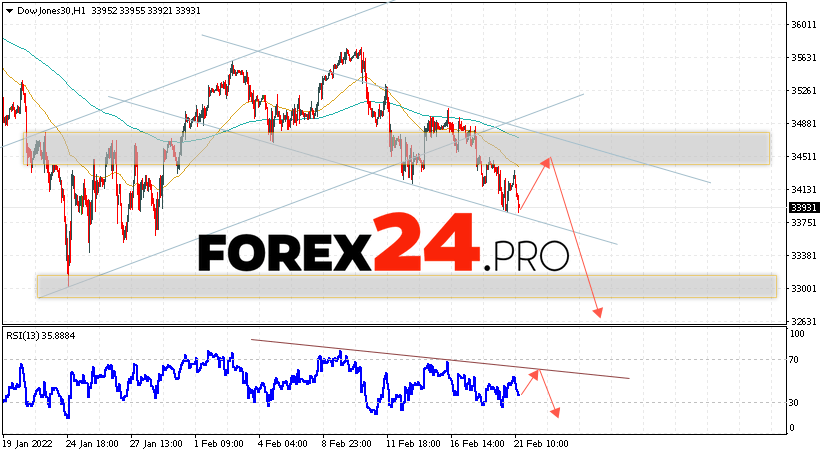 Dow Jones Index Forecast and Analysis February 22, 2022