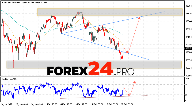 Dow Jones Index Forecast and Analysis February 23, 2022