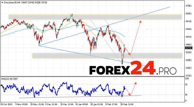 Dow Jones Index Forecast and Analysis March 1, 2022