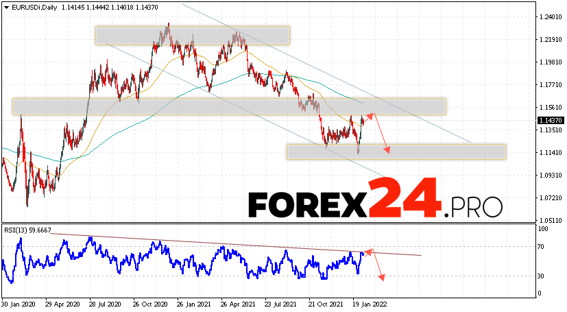 EUR/USD Forecast Euro Dollar February 10, 2022