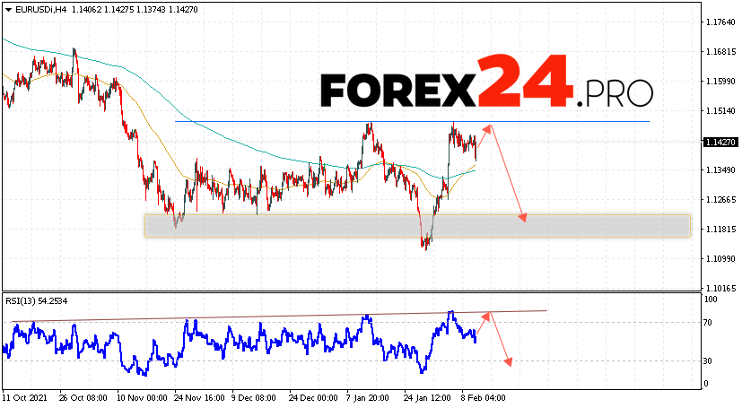 EUR/USD Forecast Euro Dollar February 11, 2022