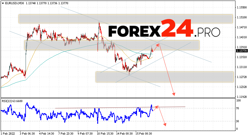 EUR/USD Forecast Euro Dollar February 17, 2022