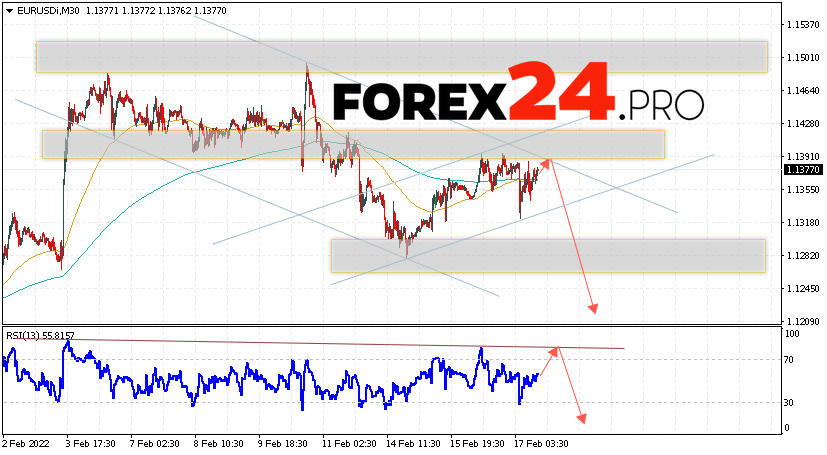 EUR/USD Forecast Euro Dollar February 18, 2022