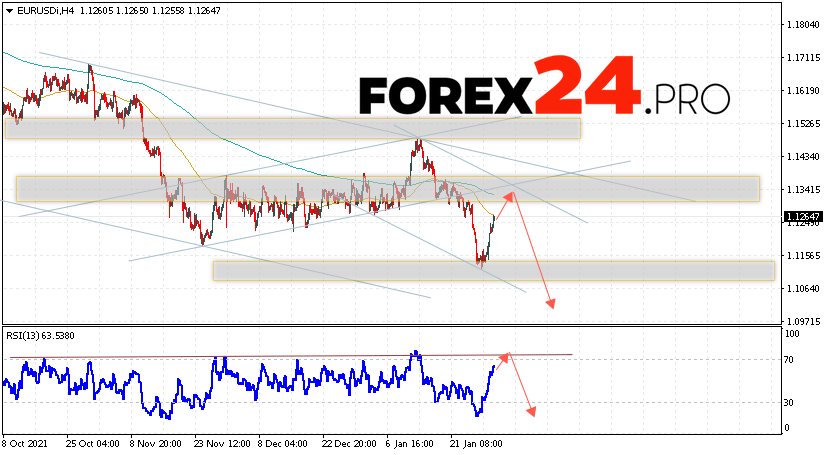 EUR/USD Forecast Euro Dollar February 2, 2022