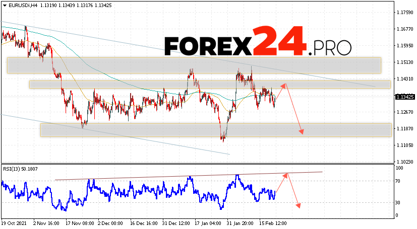 EUR/USD Forecast Euro Dollar February 23, 2022