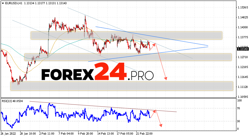 EUR/USD Forecast Euro Dollar February 24, 2022