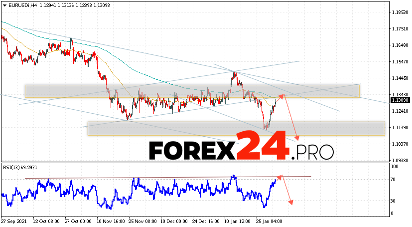 EUR/USD Forecast Euro Dollar February 3, 2022