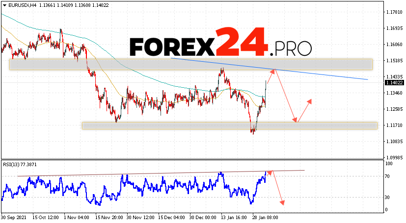 EUR/USD Forecast Euro Dollar February 4, 2022