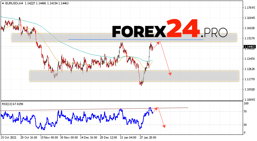 EUR/USD Forecast Euro Dollar February 8, 2022