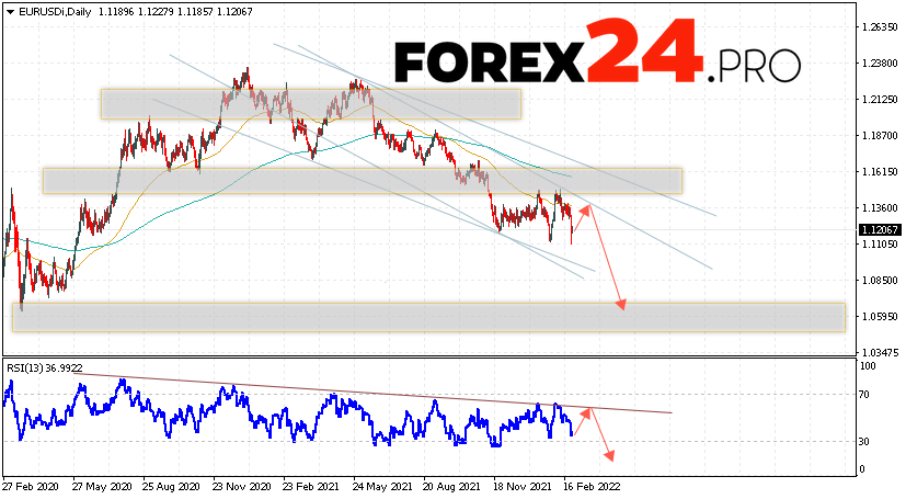 EUR/USD Weekly Forecast February 28 — March 4, 2022