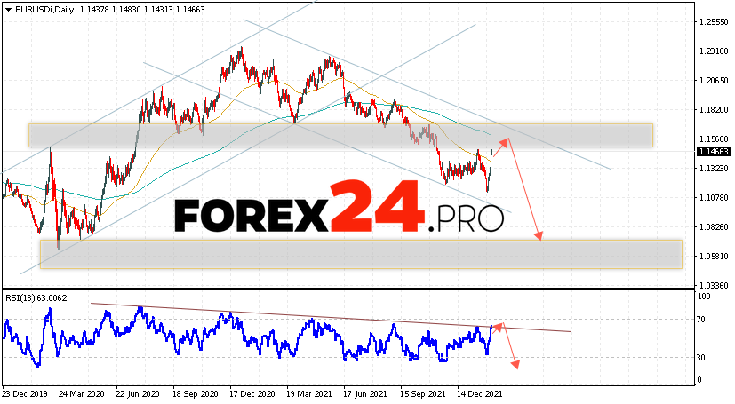 EUR/USD Weekly Forecast February 7 — 11, 2022