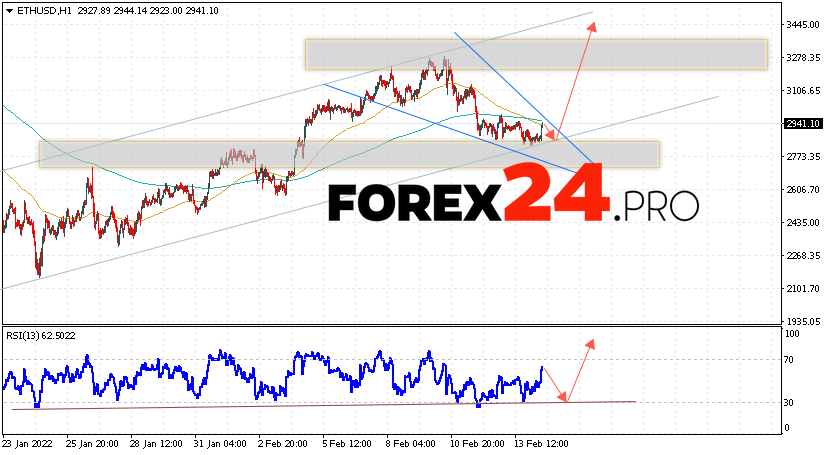 Ethereum Forecast and Analysis February 16, 2022